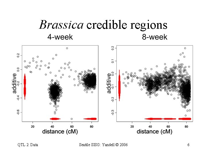 Brassica credible regions QTL 2: Data Seattle SISG: Yandell © 2006 6 