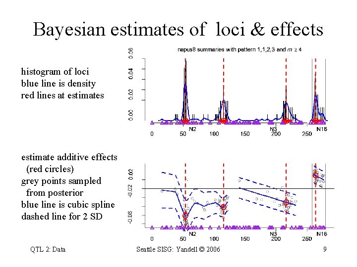 Bayesian estimates of loci & effects histogram of loci blue line is density red