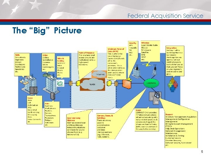 Federal Acquisition Service The “Big” Picture 5 