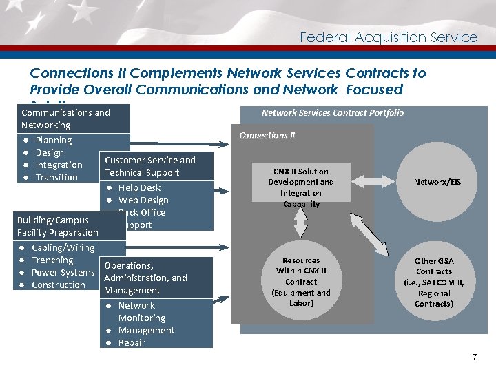 Federal Acquisition Service Connections II Complements Network Services Contracts to Provide Overall Communications and