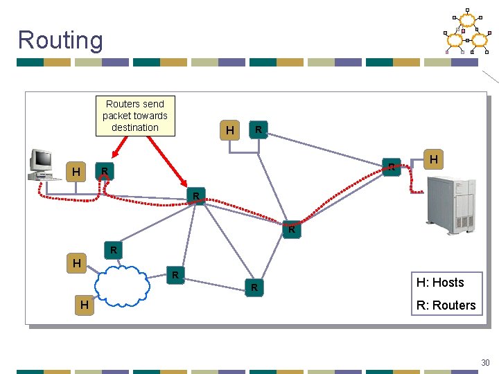 Routing Routers send packet towards destination H R R R H H: Hosts R: