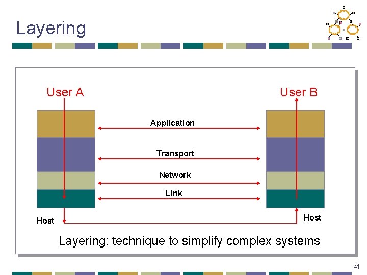 Layering User A User B Application Transport Network Link Host Layering: technique to simplify