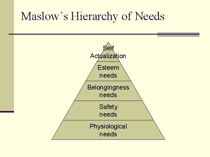 Maslow’s Hierarchy of Needs Self Actualization Esteem needs Belongingness needs Safety needs Physiological needs