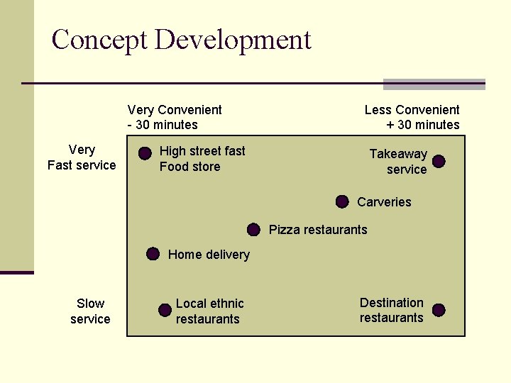 Concept Development Very Convenient - 30 minutes Very Fast service Less Convenient + 30