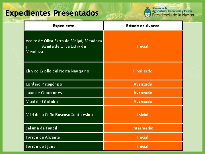 Expedientes Presentados Expediente Estado de Avance Aceite de Oliva Extra de Maipú, Mendoza y