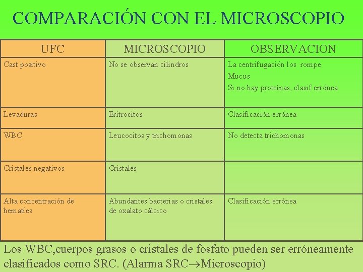 COMPARACIÓN CON EL MICROSCOPIO UFC MICROSCOPIO OBSERVACION Cast positivo No se observan cilindros La