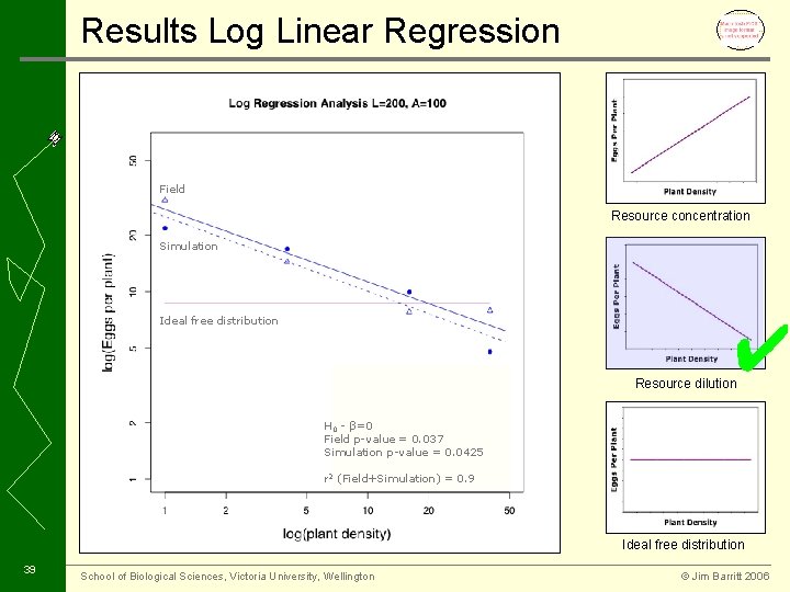 Results Log Linear Regression Field Resource concentration Simulation Ideal free distribution ✔ Resource dilution