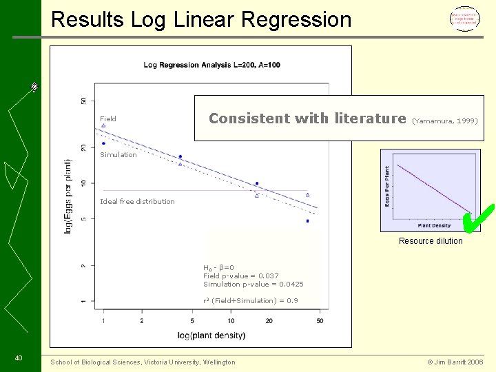 Results Log Linear Regression Field Consistent with literature (Yamamura, 1999) Resource concentration Simulation Ideal