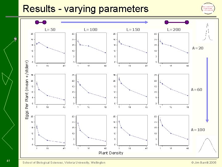 Results - varying parameters L=50 L=100 L=150 L=200 Eggs Per Plant (mean +/stderr) A=20