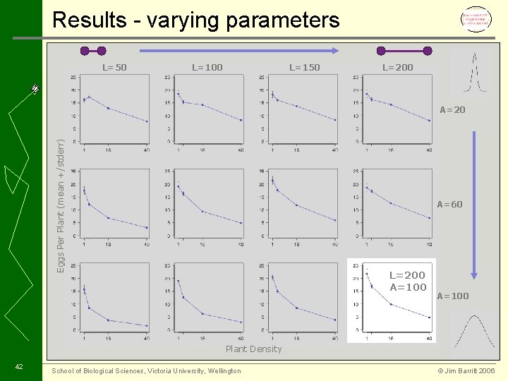 Results - varying parameters L=50 L=100 L=150 L=200 Eggs Per Plant (mean +/stderr) A=20