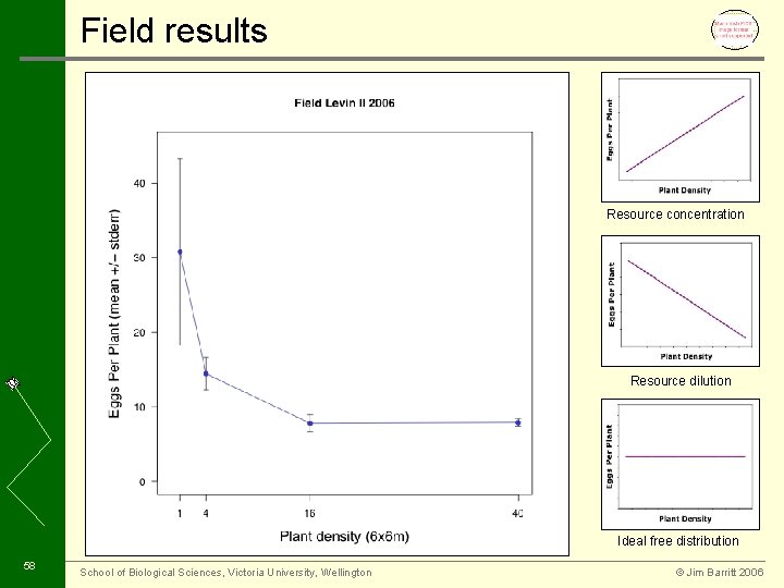 Field results Resource concentration Resource dilution Ideal free distribution 58 School of Biological Sciences,
