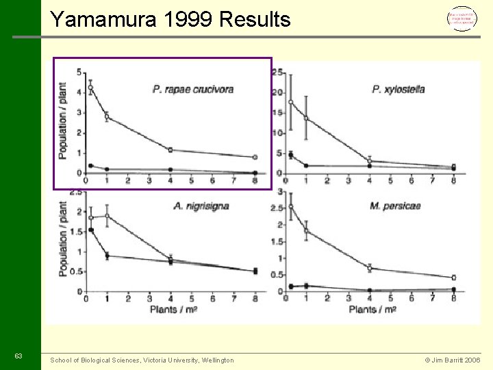 Yamamura 1999 Results 63 School of Biological Sciences, Victoria University, Wellington © Jim Barritt