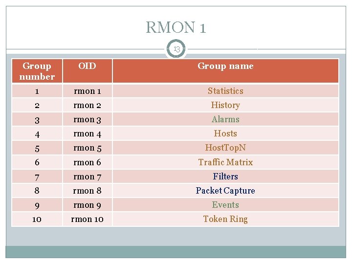 RMON 1 13 Group number OID Group name 1 rmon 1 Statistics 2 rmon