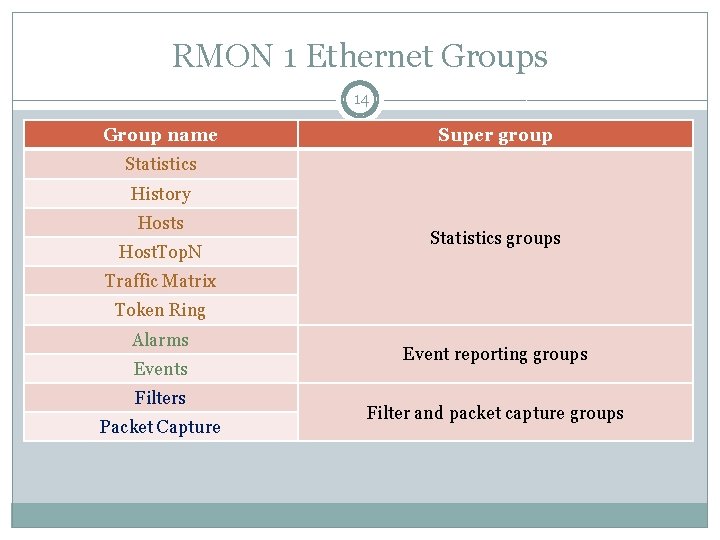 RMON 1 Ethernet Groups 14 Group name Super group Statistics History Hosts Host. Top.