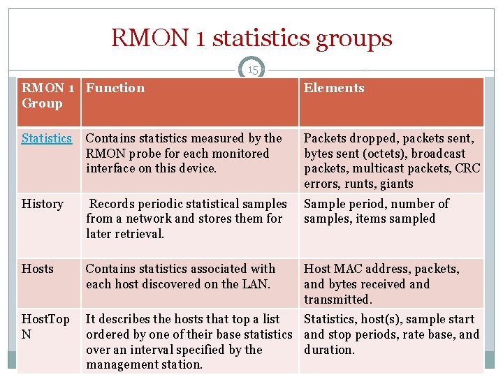 RMON 1 statistics groups 15 RMON 1 Function Group Elements Statistics Contains statistics measured