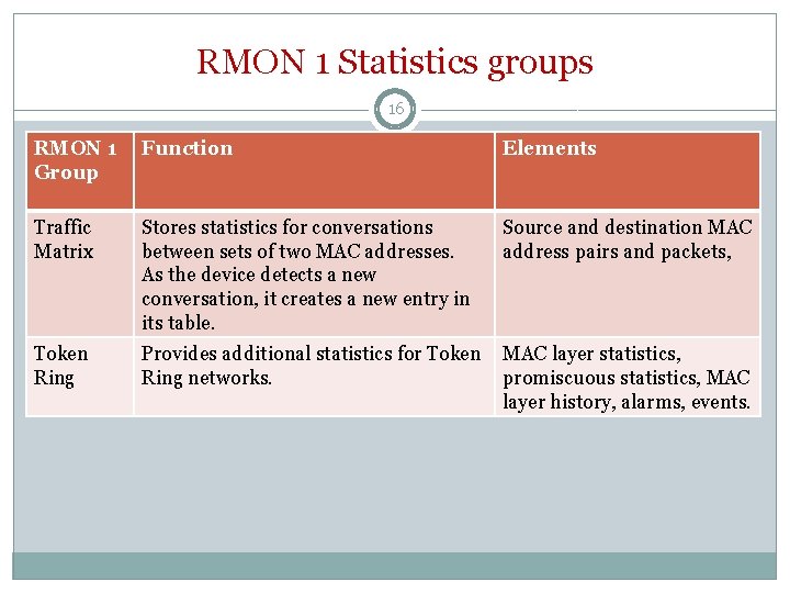RMON 1 Statistics groups 16 RMON 1 Group Function Elements Traffic Matrix Stores statistics