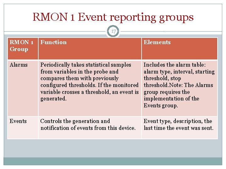 RMON 1 Event reporting groups 17 RMON 1 Group Function Elements Alarms Periodically takes