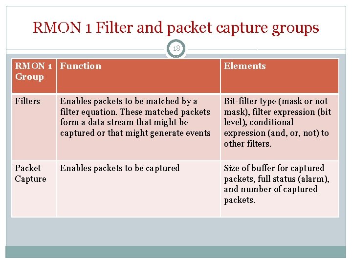 RMON 1 Filter and packet capture groups 18 RMON 1 Function Group Elements Filters