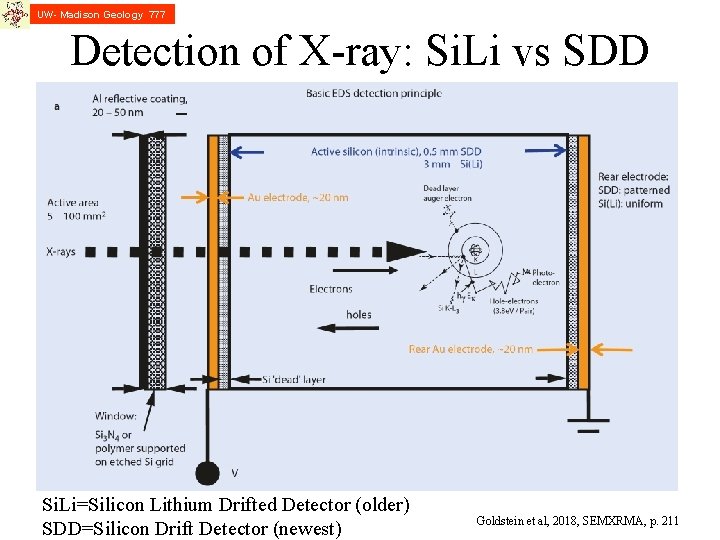 UW- Madison Geology 777 Detection of X-ray: Si. Li vs SDD Si. Li=Silicon Lithium