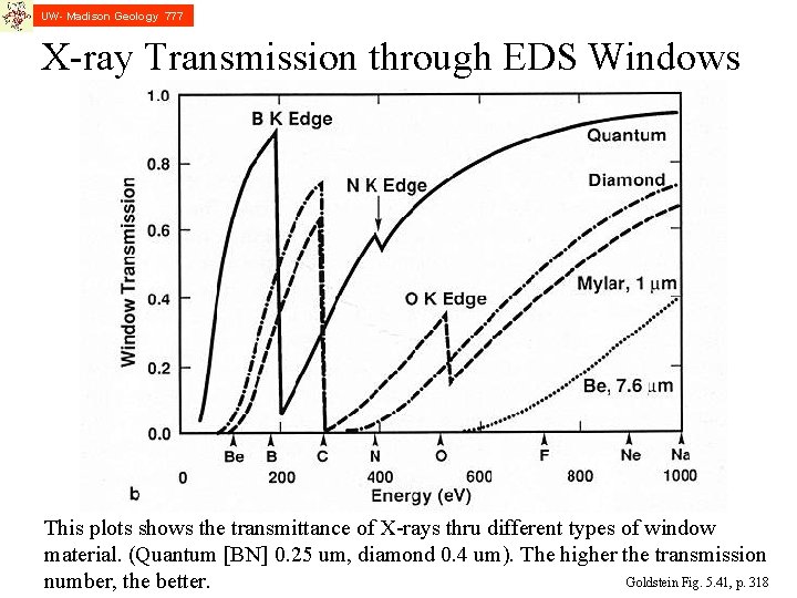 UW- Madison Geology 777 X-ray Transmission through EDS Windows This plots shows the transmittance