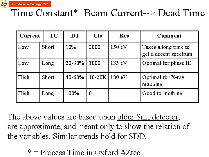 UW- Madison Geology 777 Time Constant*+Beam Current--> Dead Time Current TC DT Cts Res