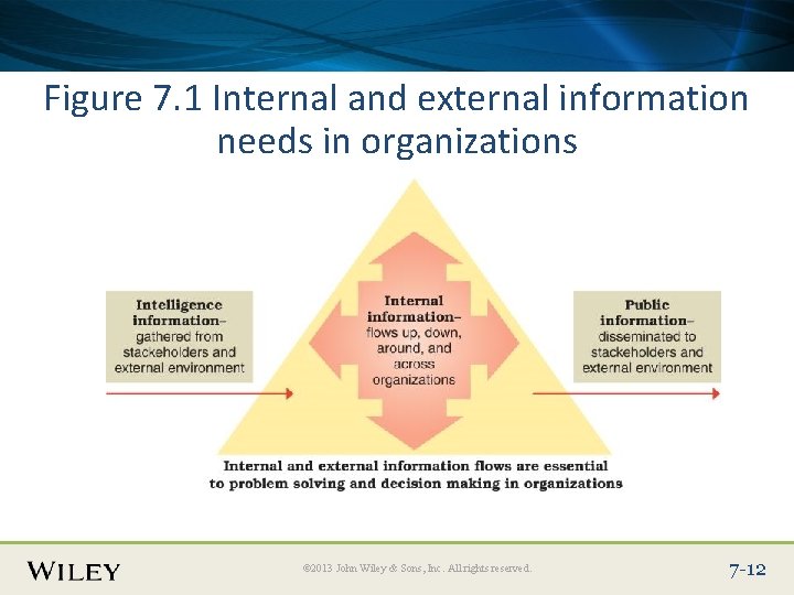 Place Slide Title Text Here Figure 7. 1 Internal and external information needs in