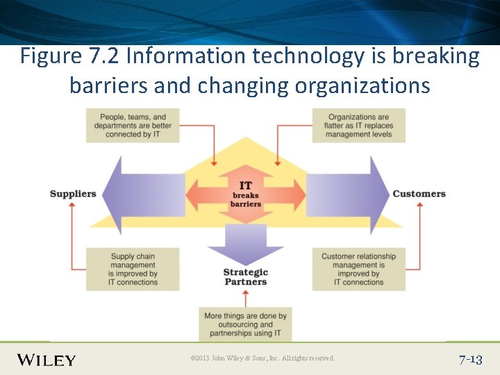 Place Slide Title Text Here Figure 7. 2 Information technology is breaking barriers and