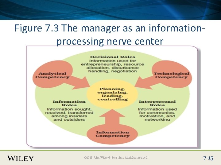 Place Slide Title Text Here Figure 7. 3 The manager as an informationprocessing nerve