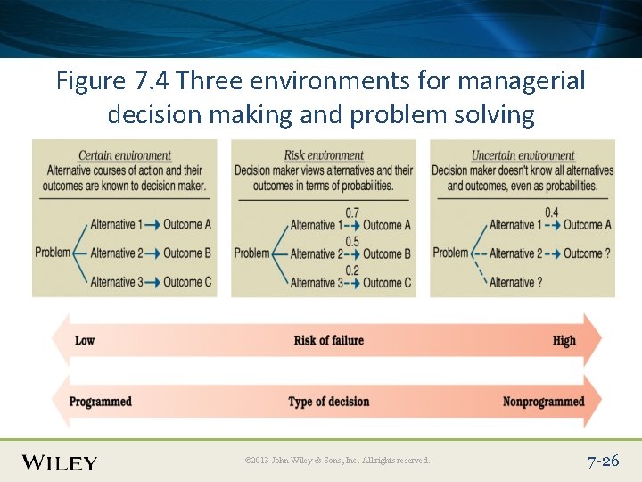 Place Slide Title Text Here Figure 7. 4 Three environments for managerial decision making
