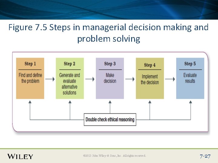 Place Slide Title Text Here Figure 7. 5 Steps in managerial decision making and