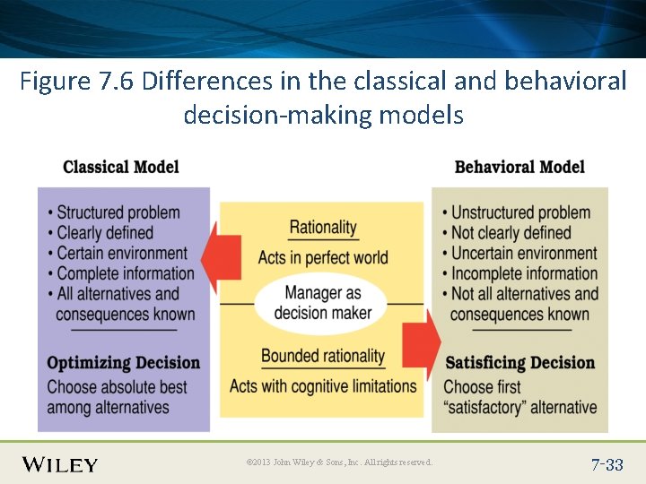 Place Slide Title Text Here Figure 7. 6 Differences in the classical and behavioral