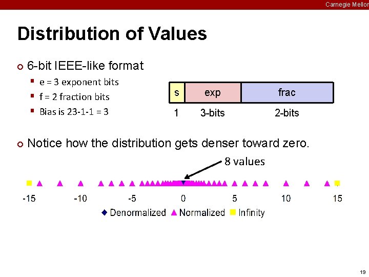 Carnegie Mellon Distribution of Values ¢ 6 -bit IEEE-like format § e = 3