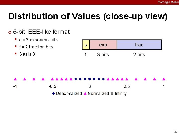 Carnegie Mellon Distribution of Values (close-up view) ¢ 6 -bit IEEE-like format § e