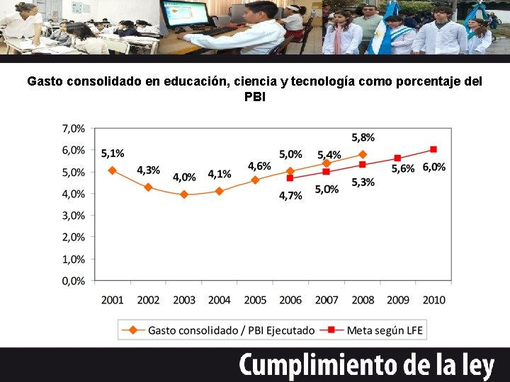 Gasto consolidado en educación, ciencia y tecnología como porcentaje del PBI 