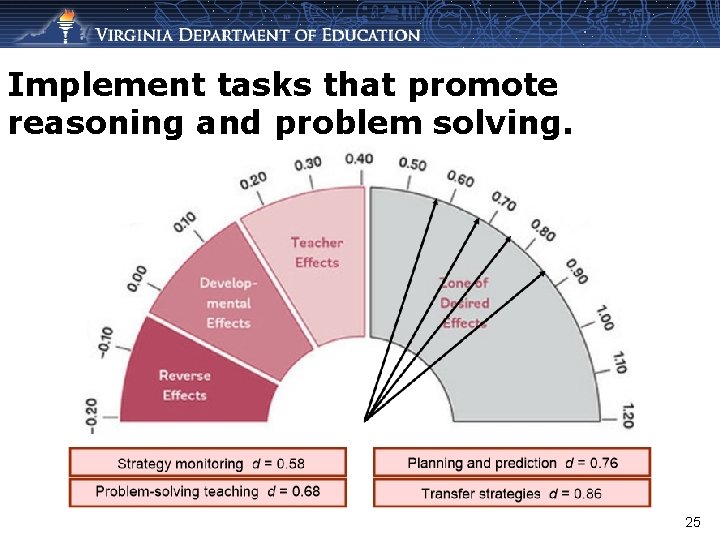 Implement tasks that promote reasoning and problem solving. 25 