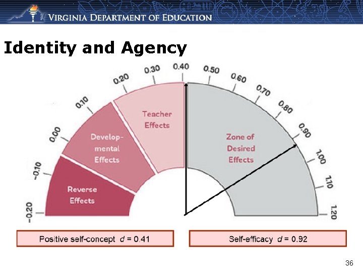 Identity and Agency 36 