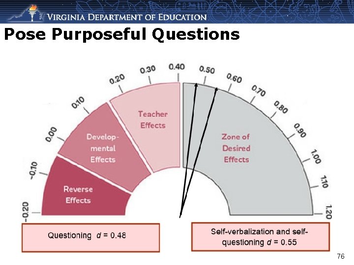 Pose Purposeful Questions 76 