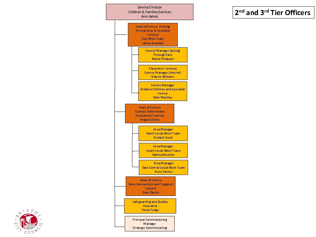 Service Director Children & Families Services Ann James Head of Service (Acting) Permanency &