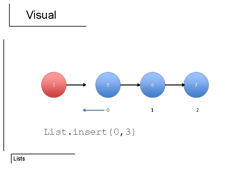 Visual 3 5 6 7 0 1 2 List. insert(0, 3) Lists 