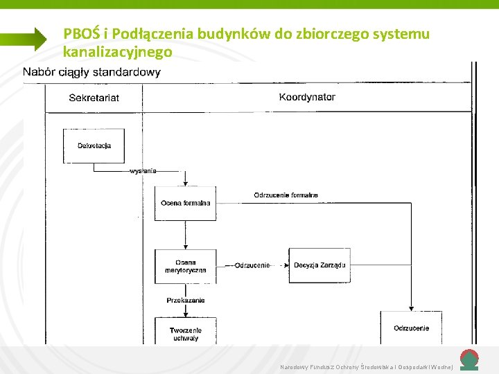 PBOŚ i Podłączenia budynków do zbiorczego systemu kanalizacyjnego Narodowy Fundusz Ochrony Środowiska i Gospodarki PBOŚ i Podłączenia budynków do zbiorczego systemu kanalizacyjnego Narodowy Fundusz Ochrony Środowiska i Gospodarki