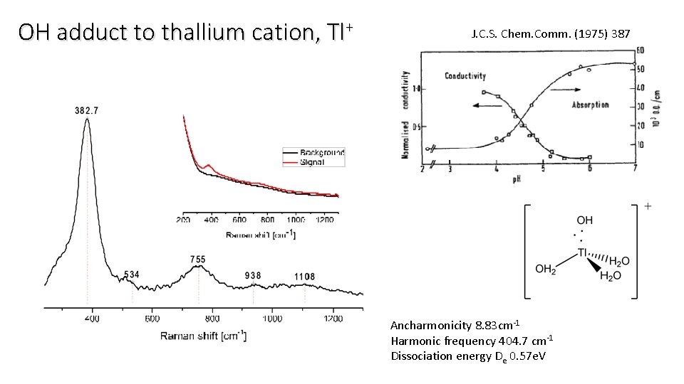 OH adduct to thallium cation, Tl+ J. C. S. Chem. Comm. (1975) 387 Ancharmonicity