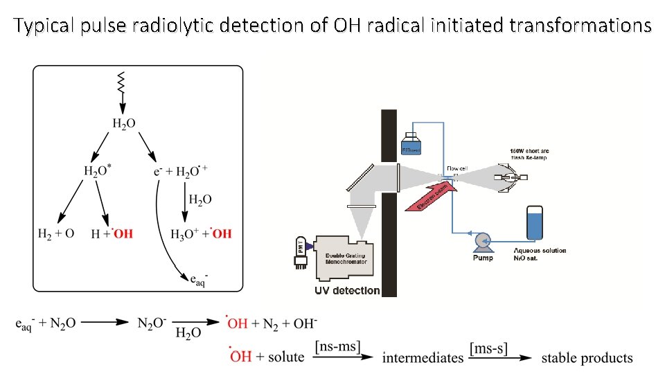 Typical pulse radiolytic detection of OH radical initiated transformations 