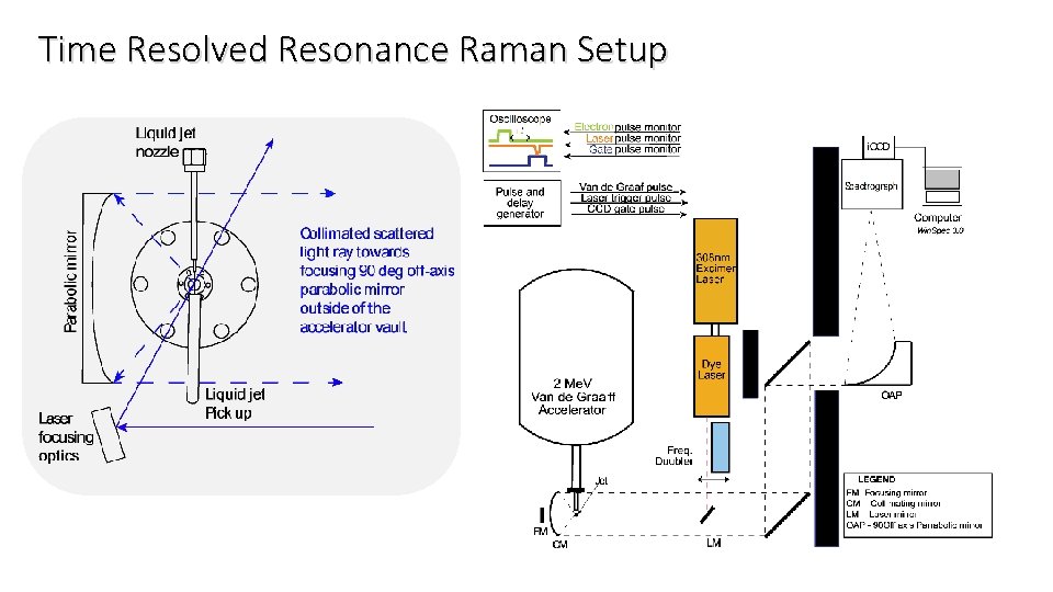 Time Resolved Resonance Raman Setup 