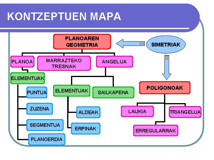 KONTZEPTUEN MAPA PLANOAREN GEOMETRIA PLANOA MARRAZTEKO TRESNAK SIMETRIAK ANGELUA ELEMENTUAK PUNTUA ELEMENTUAK ZUZENA SEGMENTUA