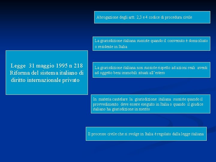 Abrogazione degli artt. 2, 3 e 4 codice di procedura civile La giurisdizione italiana