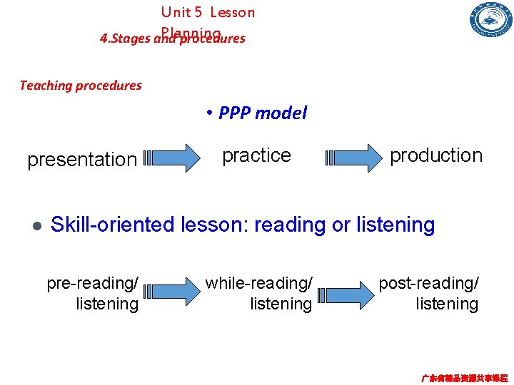 Unit 5 Lesson Planning 4. Stages and procedures Teaching procedures • PPP model presentation