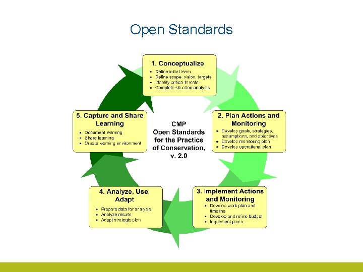 Open Standards 