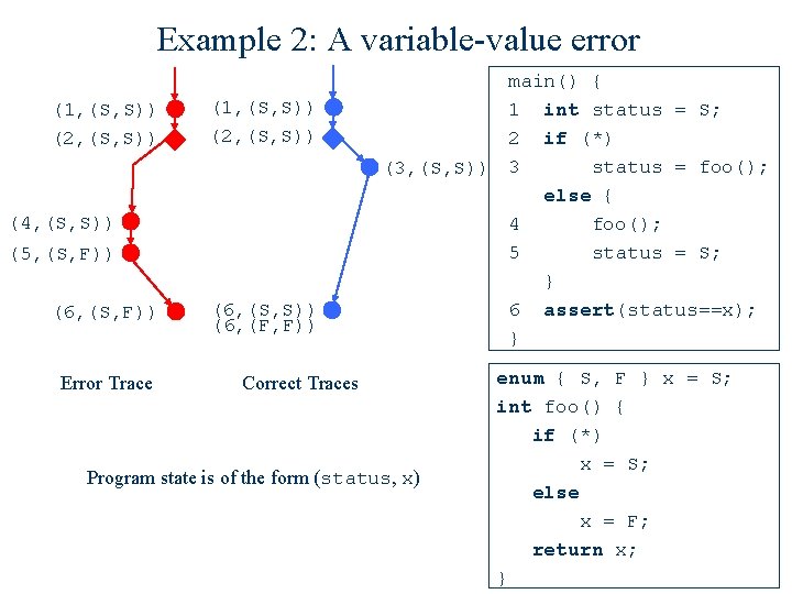 Example 2: A variable-value error (1, (S, S)) (2, (S, S)) (4, (S, S))