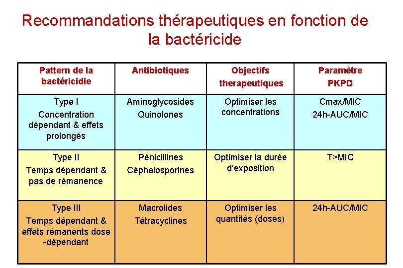 Recommandations thérapeutiques en fonction de la bactéricide Pattern de la bactéricidie Antibiotiques Objectifs therapeutiques Recommandations thérapeutiques en fonction de la bactéricide Pattern de la bactéricidie Antibiotiques Objectifs therapeutiques