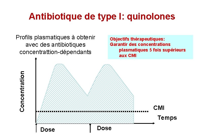 Antibiotique de type I: quinolones Objectifs thérapeutiques: Garantir des concentrations plasmatiques 5 fois supérieurs Antibiotique de type I: quinolones Objectifs thérapeutiques: Garantir des concentrations plasmatiques 5 fois supérieurs